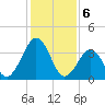 Tide chart for Port Elizabeth, Manumuskin River, Maurice River, New Jersey on 2024/02/6