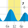 Tide chart for Port Elizabeth, Manumuskin River, Maurice River, New Jersey on 2024/02/7