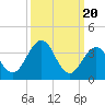 Tide chart for Port Elizabeth, Manumuskin River, Maurice River, New Jersey on 2024/03/20