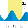 Tide chart for Port Elizabeth, Manumuskin River, Maurice River, New Jersey on 2024/03/21