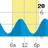Tide chart for Port Elizabeth, Manumuskin River, Maurice River, New Jersey on 2024/04/20