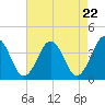 Tide chart for Port Elizabeth, Manumuskin River, Maurice River, New Jersey on 2024/04/22