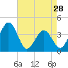 Tide chart for Port Elizabeth, Manumuskin River, Maurice River, New Jersey on 2024/04/28