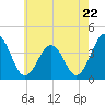 Tide chart for Port Elizabeth, Manumuskin River, Maurice River, New Jersey on 2024/05/22