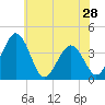 Tide chart for Port Elizabeth, Manumuskin River, Maurice River, New Jersey on 2024/05/28