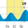 Tide chart for Port Elizabeth, Manumuskin River, Maurice River, New Jersey on 2024/06/18