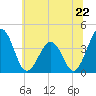 Tide chart for Port Elizabeth, Manumuskin River, Maurice River, New Jersey on 2024/06/22