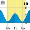 Tide chart for Port Elizabeth, Manumuskin River, New Jersey on 2025/07/10