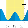 Tide chart for Port Elizabeth, Manumuskin River, New Jersey on 2025/07/11
