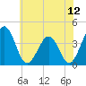 Tide chart for Port Elizabeth, Manumuskin River, New Jersey on 2025/07/12