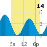 Tide chart for Port Elizabeth, Manumuskin River, New Jersey on 2025/07/14