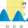 Tide chart for Port Elizabeth, Manumuskin River, New Jersey on 2025/07/15
