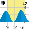 Tide chart for Port Elizabeth, Manumuskin River, New Jersey on 2025/07/17