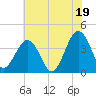 Tide chart for Port Elizabeth, Manumuskin River, New Jersey on 2025/07/19