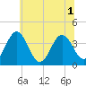 Tide chart for Port Elizabeth, Manumuskin River, New Jersey on 2025/07/1