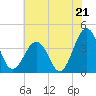 Tide chart for Port Elizabeth, Manumuskin River, New Jersey on 2025/07/21