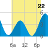 Tide chart for Port Elizabeth, Manumuskin River, New Jersey on 2025/07/22