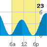 Tide chart for Port Elizabeth, Manumuskin River, New Jersey on 2025/07/23