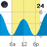 Tide chart for Port Elizabeth, Manumuskin River, New Jersey on 2025/07/24
