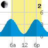 Tide chart for Port Elizabeth, Manumuskin River, New Jersey on 2025/07/2