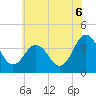Tide chart for Port Elizabeth, Manumuskin River, New Jersey on 2025/07/6