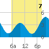 Tide chart for Port Elizabeth, Manumuskin River, New Jersey on 2025/07/7
