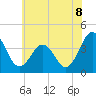 Tide chart for Port Elizabeth, Manumuskin River, New Jersey on 2025/07/8