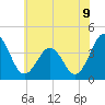 Tide chart for Port Elizabeth, Manumuskin River, New Jersey on 2025/07/9