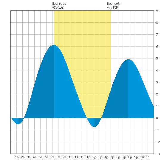 Tide Chart for 2021/01/12