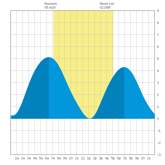 Tide Chart for 2021/01/26