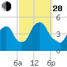 Tide chart for Port Elizabeth, Newark Bay, New Jersey on 2021/09/28