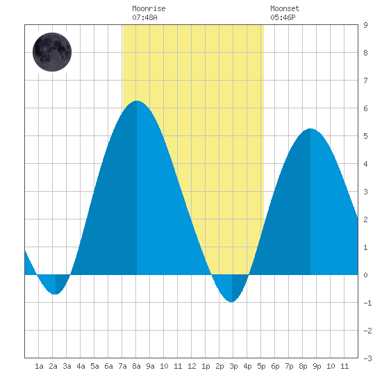 Tide Chart for 2022/02/1