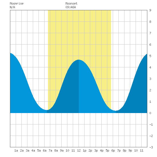 Tide Chart for 2022/02/22