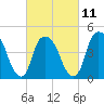 Tide chart for Port Elizabeth, Newark Bay, New Jersey on 2023/03/11
