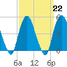 Tide chart for Port Elizabeth, Newark Bay, New Jersey on 2023/03/22
