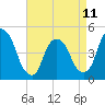 Tide chart for Port Elizabeth, Newark Bay, New Jersey on 2023/04/11