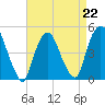 Tide chart for Port Elizabeth, Newark Bay, New Jersey on 2023/04/22