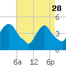 Tide chart for Port Elizabeth, Newark Bay, New Jersey on 2023/04/28