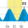 Tide chart for Port Elizabeth, Newark Bay, New Jersey on 2024/03/23