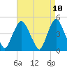 Tide chart for Port Elizabeth, New Jersey on 2025/04/10