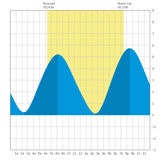 Tide chart for Port Elizabeth on 2025/04/11