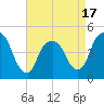 Tide chart for Port Elizabeth, New Jersey on 2025/04/17