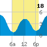Tide chart for Port Elizabeth, New Jersey on 2025/04/18