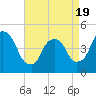 Tide chart for Port Elizabeth, New Jersey on 2025/04/19