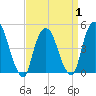 Tide chart for Port Elizabeth, New Jersey on 2025/04/1