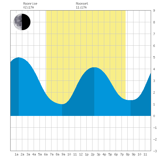 Tide chart for Port Elizabeth on 2025/04/20