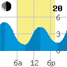 Tide chart for Port Elizabeth, New Jersey on 2025/04/20