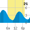 Tide chart for Port Elizabeth, New Jersey on 2025/04/21