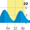 Tide chart for Port Elizabeth, New Jersey on 2025/04/22