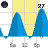 Tide chart for Port Elizabeth, New Jersey on 2025/04/27